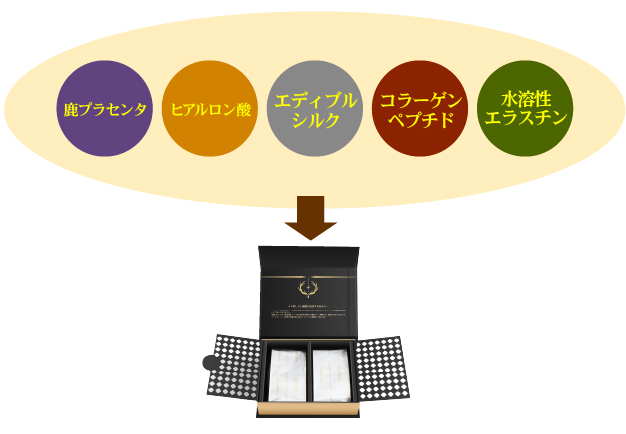 主成分（鹿プラセンタ・ヒアルロン酸・エディブルシルク・コラーゲンペプチド・水溶性エラスチン）
